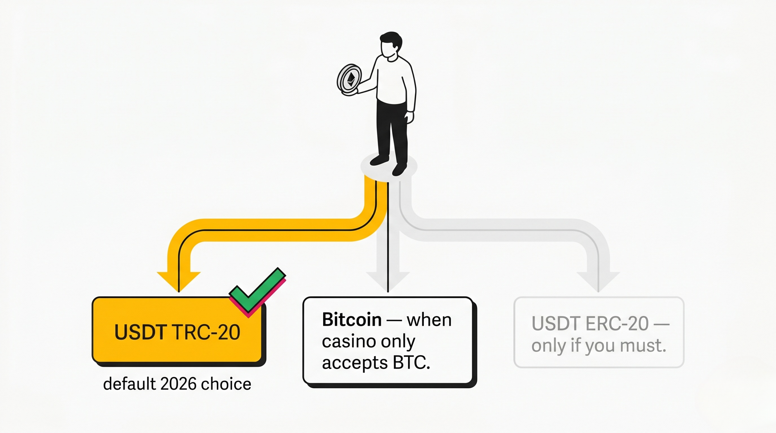 bitcoin-usdt-casino-deposit-decision-tree-2026